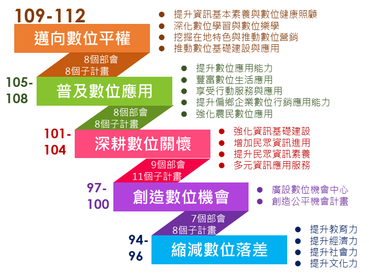 行政院縮減數位落差計畫推動歷程圖