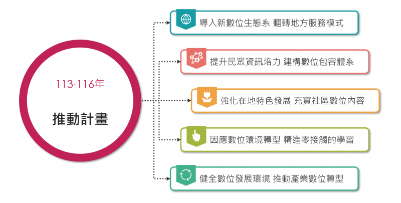 「數位共融及培力計畫」5大策略