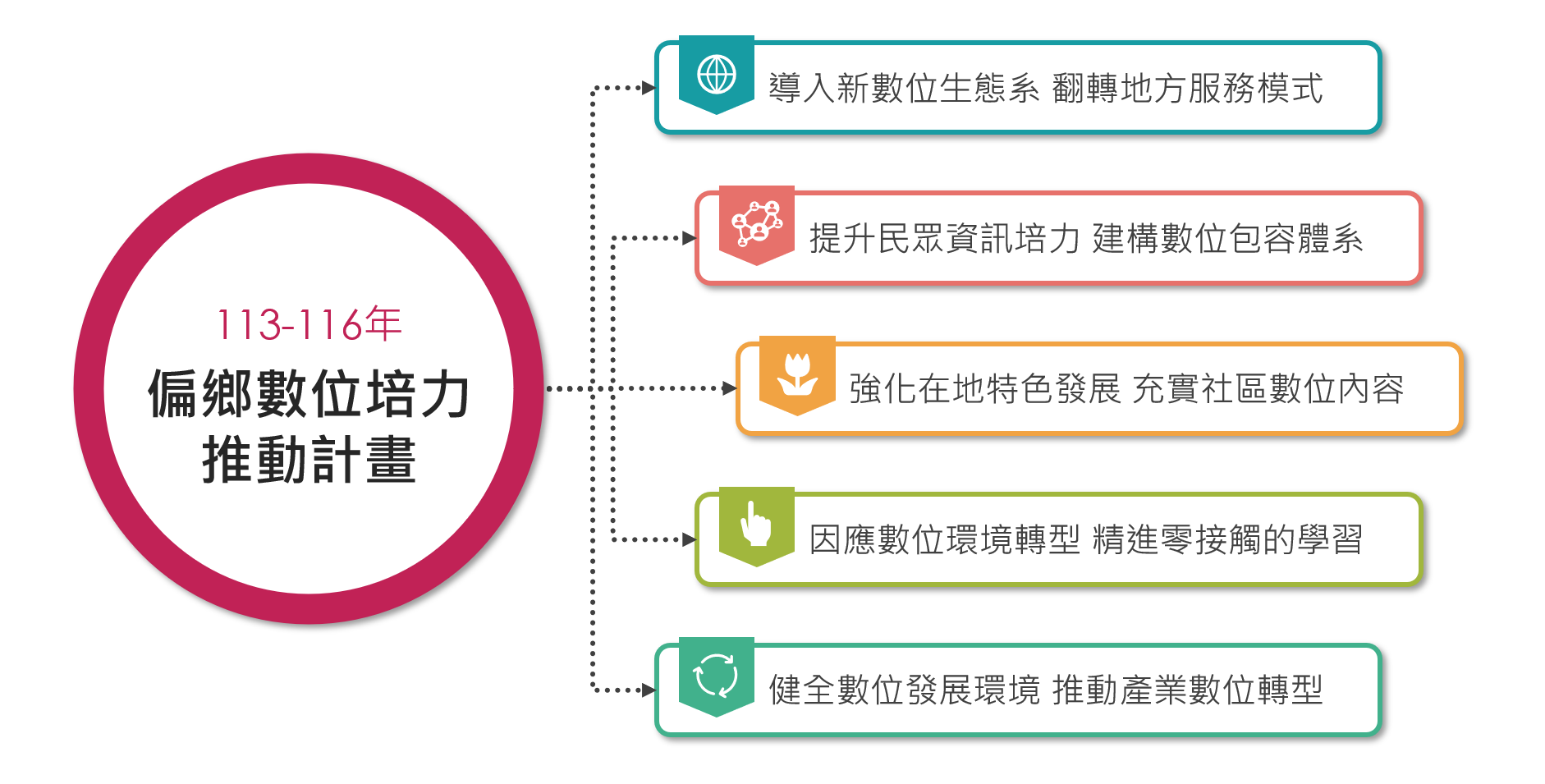 「數位共融及培力計畫」5大策略