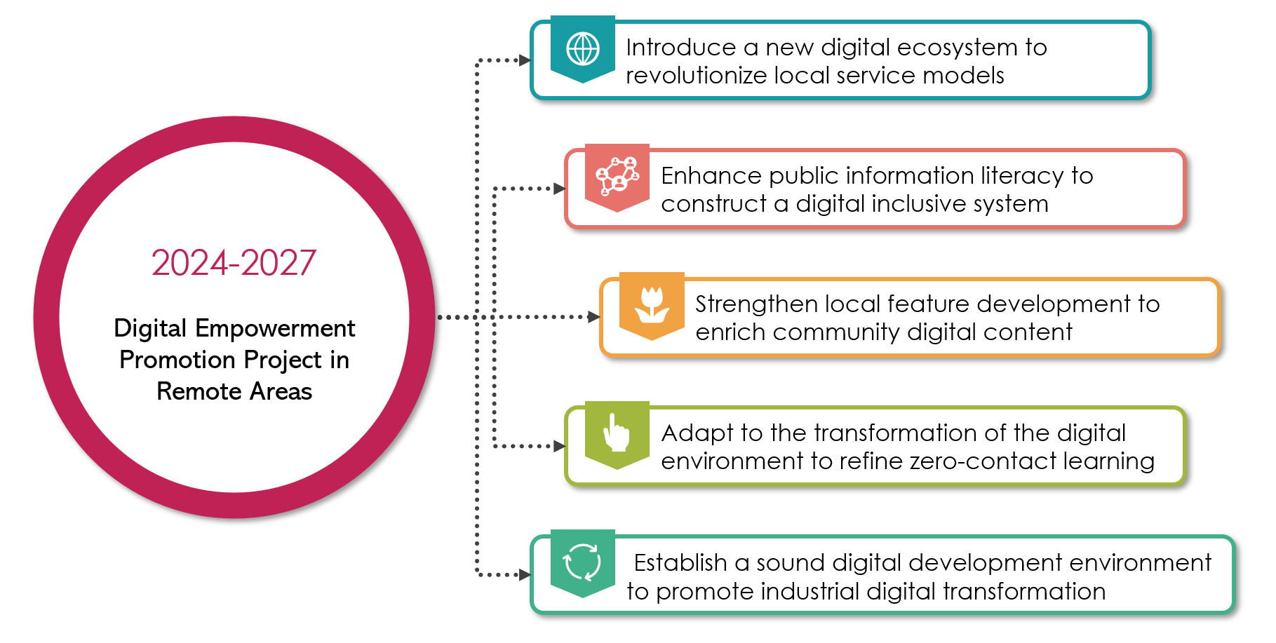 Digital Empowerment Promotion Project in Remote Areas